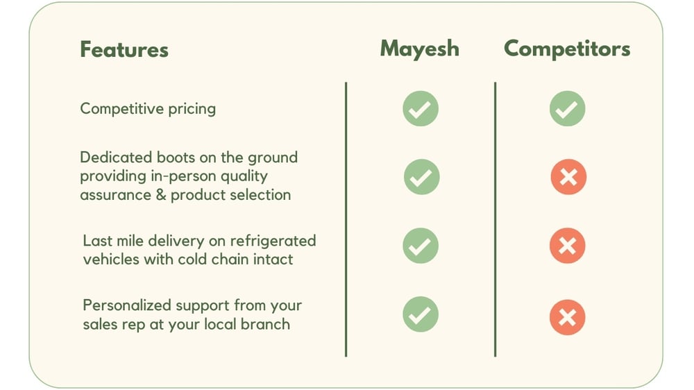 farm-direct-boxlots-features-comparison